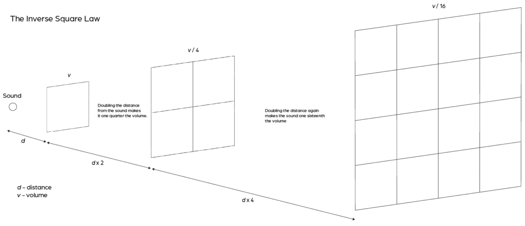 Diagram representing the Inverse Square Law for sound.